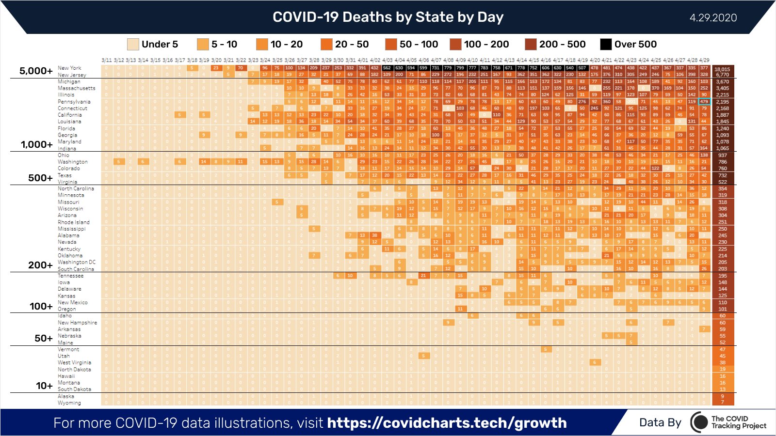 States 'True Up' their death rates.