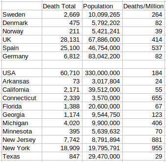Deaths Per Million Population Europe & America