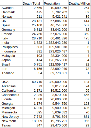 Deaths Per Million Population Europe & America