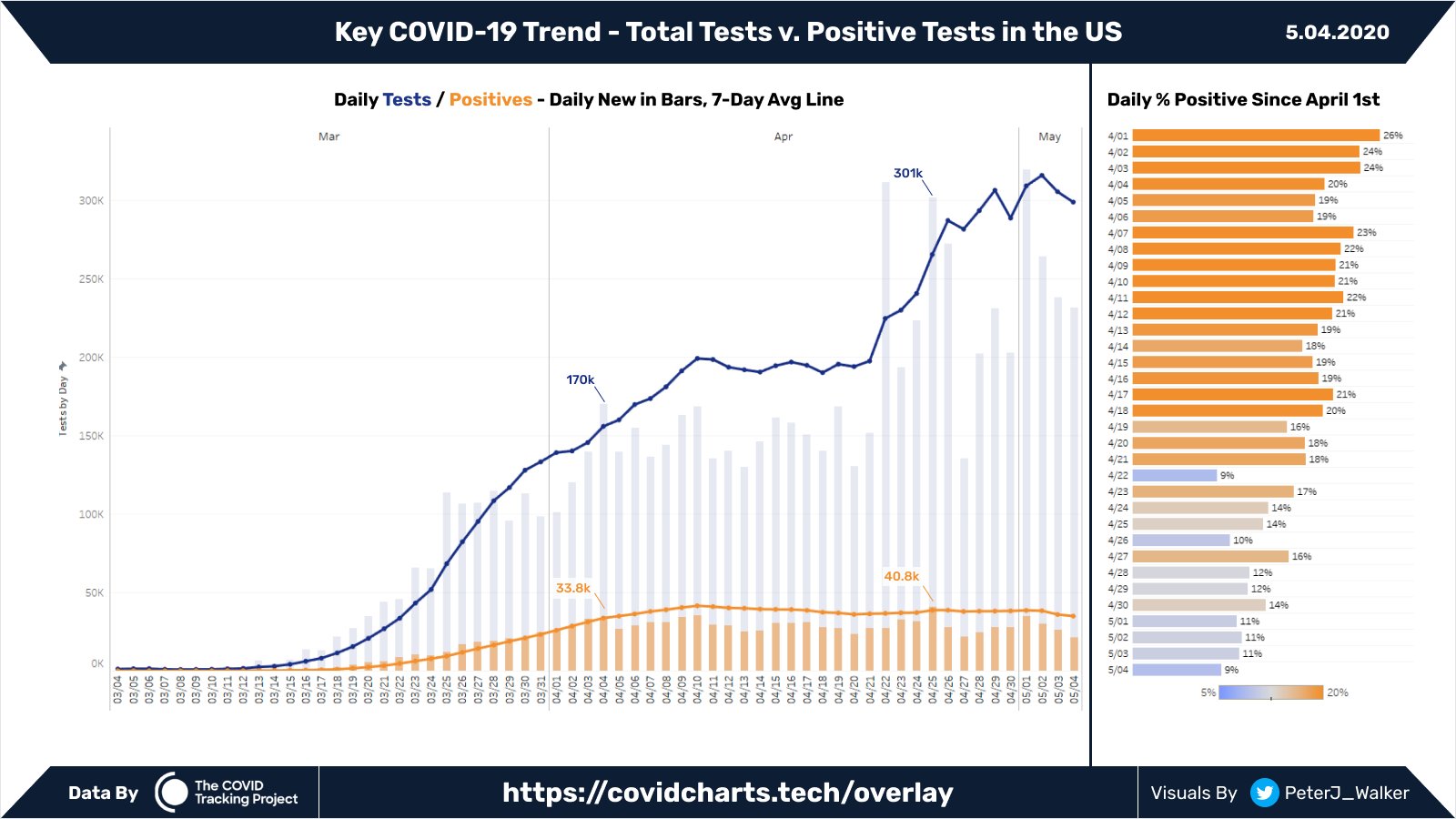 Peter Walker Total Tests vs. Positive Tests in US