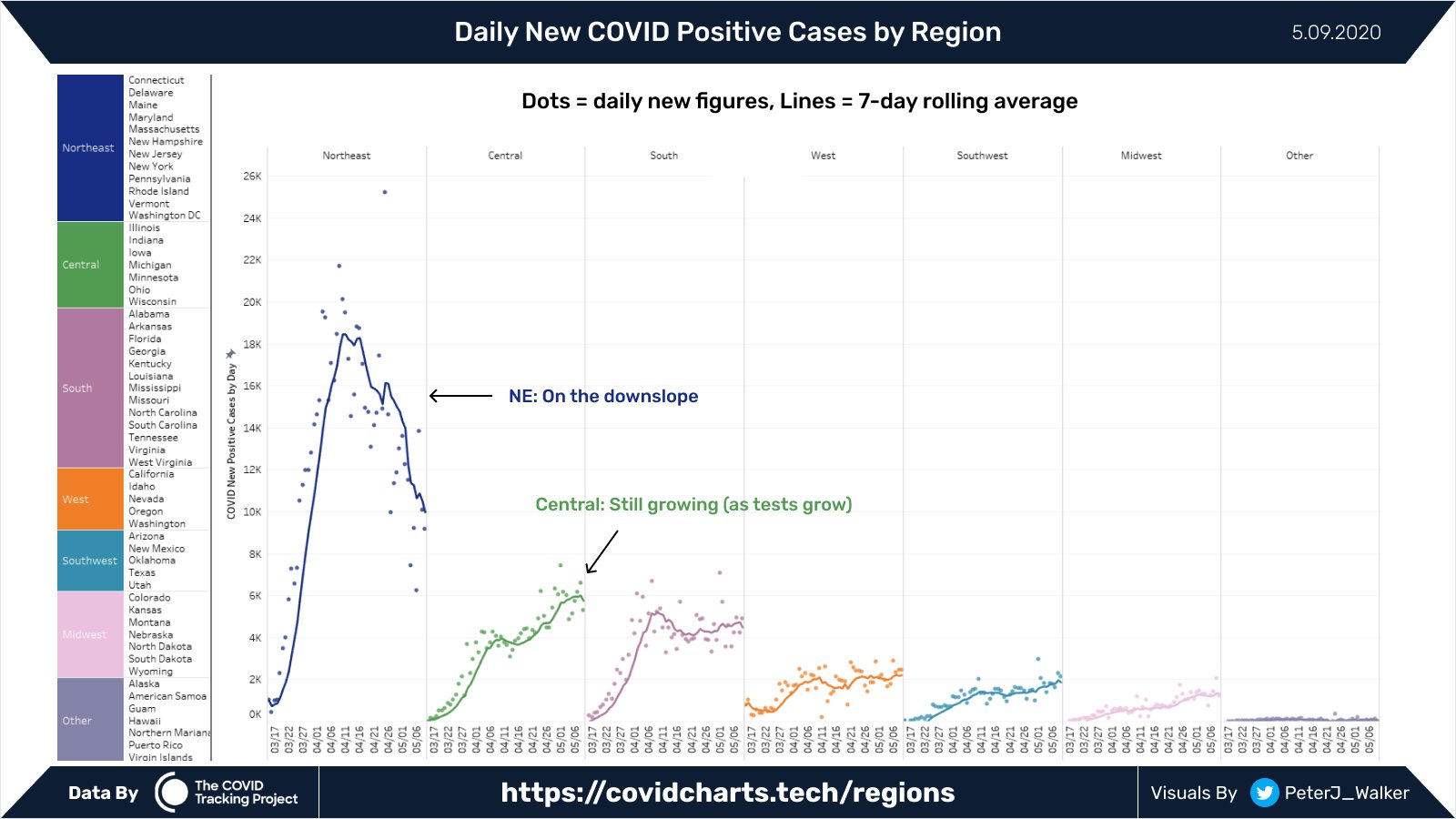 Peter Walker - New Positive Cases by US Region