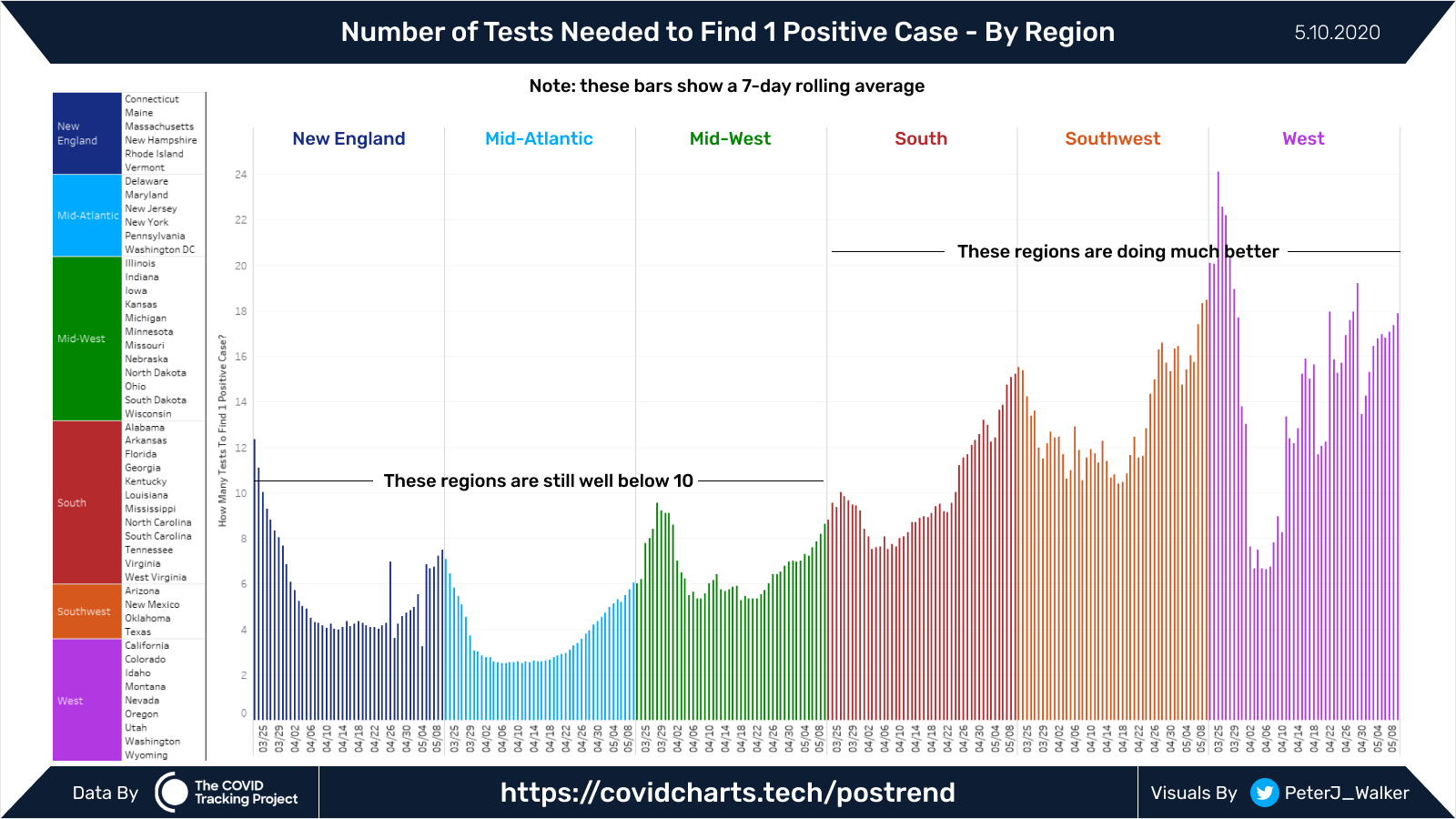 Peter Walker - Number of Test Needed to Find 1 Positive Case - By Region
