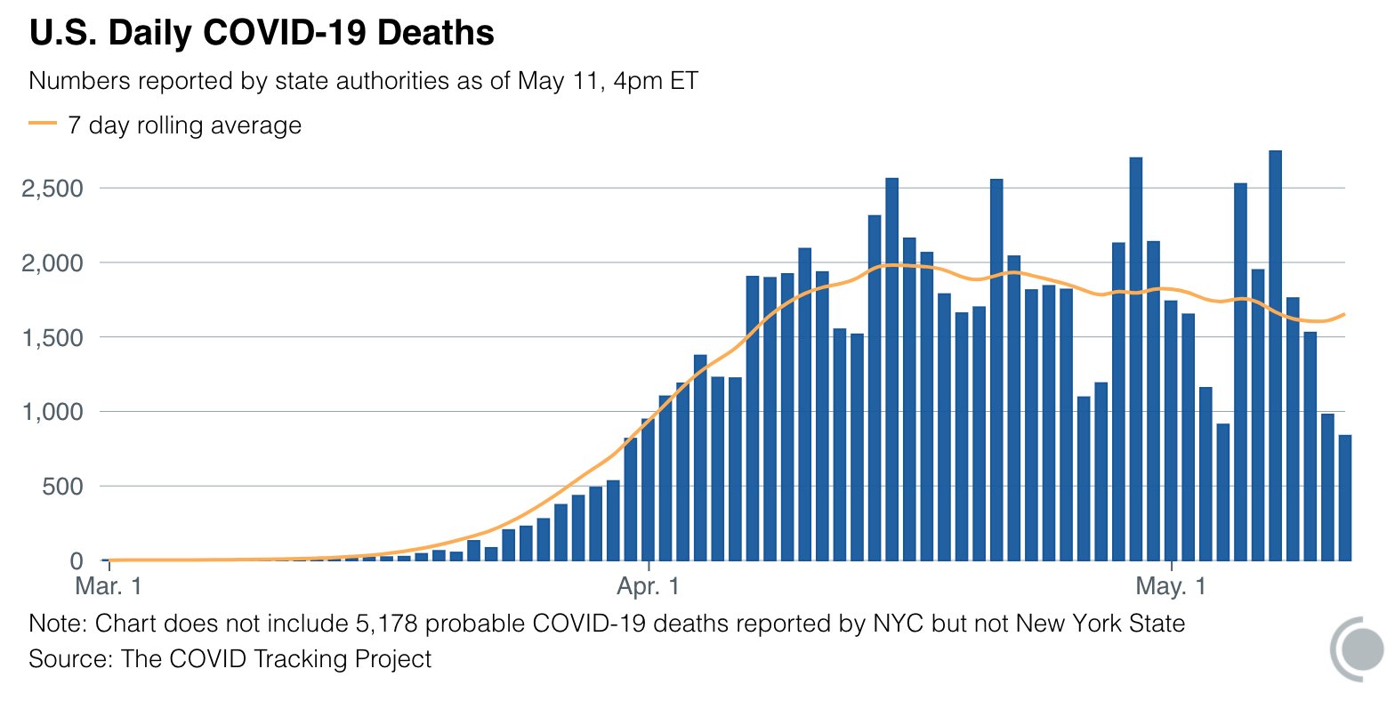 COVID Tracking Project - U.S. Daily COVID-19 Deaths