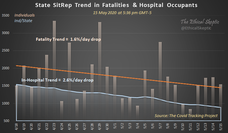 State Sitrep Trend in Fatalities & Hospital Occupants
