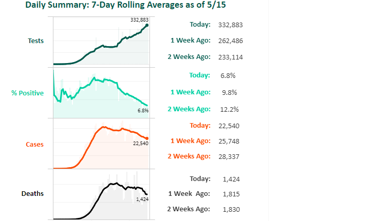 USA Wuhan-virus Stats - 7 Day Averages