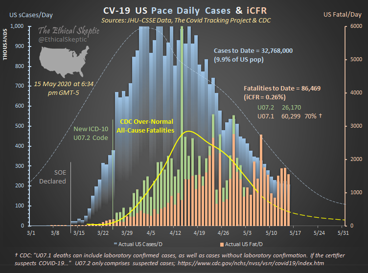 Coding of Unconfirmed Deaths Disappears - Treated As Confirmed Deaths