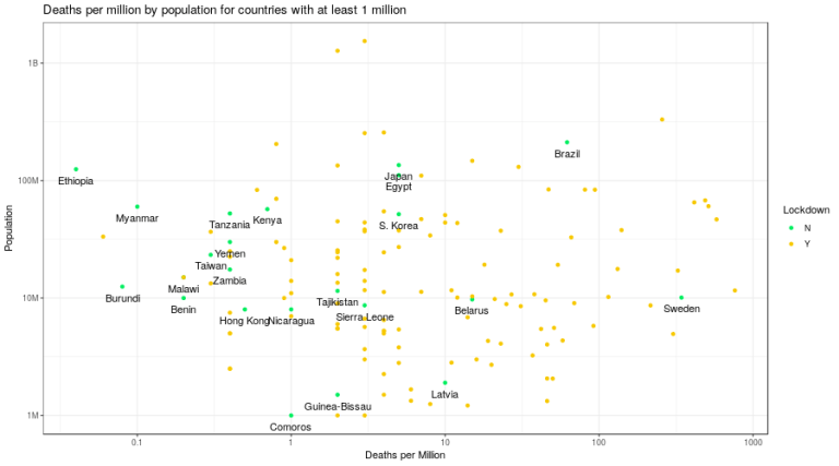 Deaths per million by population for countries with at least 1 million