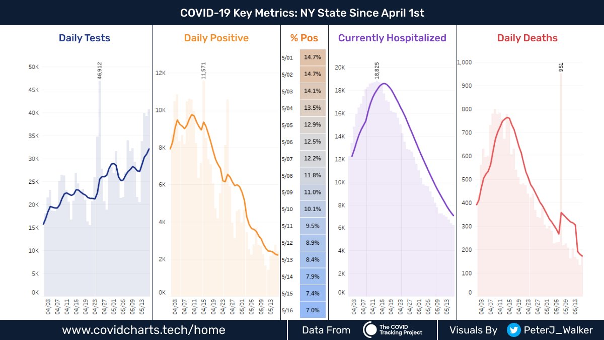 NY State stats all moving the right direction.