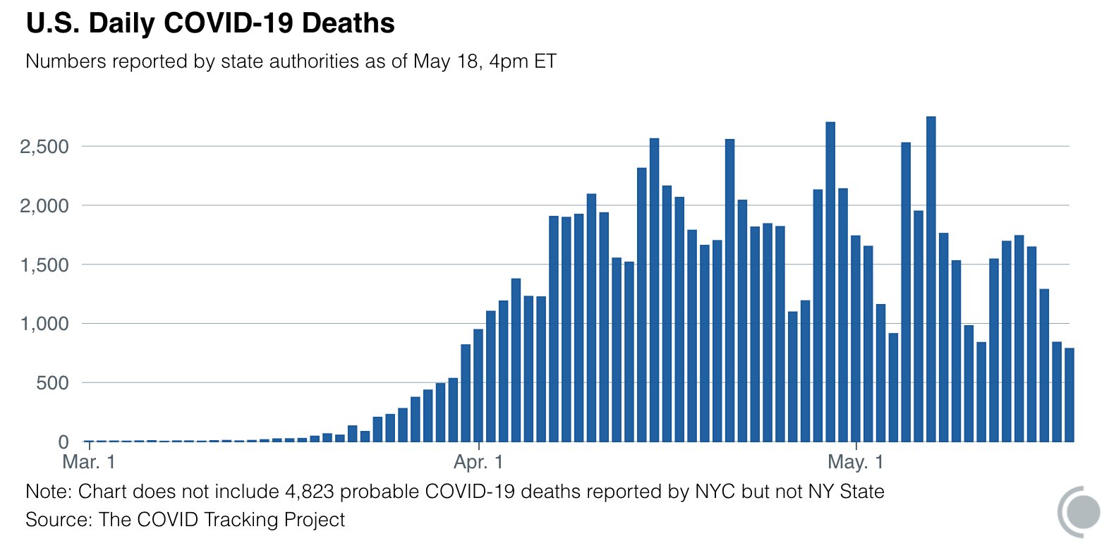 Daily Deaths