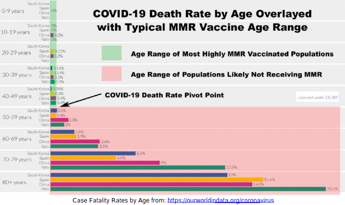 COVID-19 Death Rate by Age Overlayed with Typical MMR Vaccine Age Range